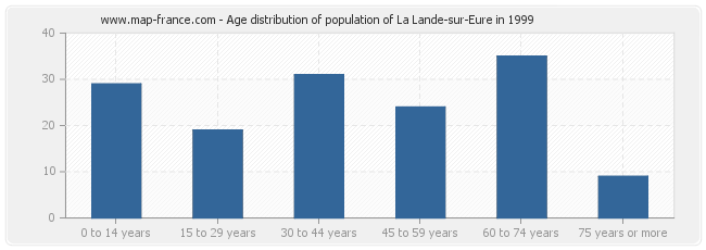 Age distribution of population of La Lande-sur-Eure in 1999